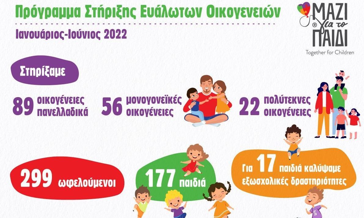 «Μαζί για το Παιδί»: 89 ευάλωτες οικογένειες έλαβαν ολιστική υποστήριξη το α’ εξάμηνο του 2022