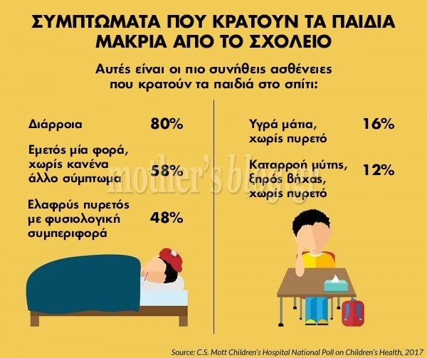symptomata pou kratoun ena paidi sto spiti